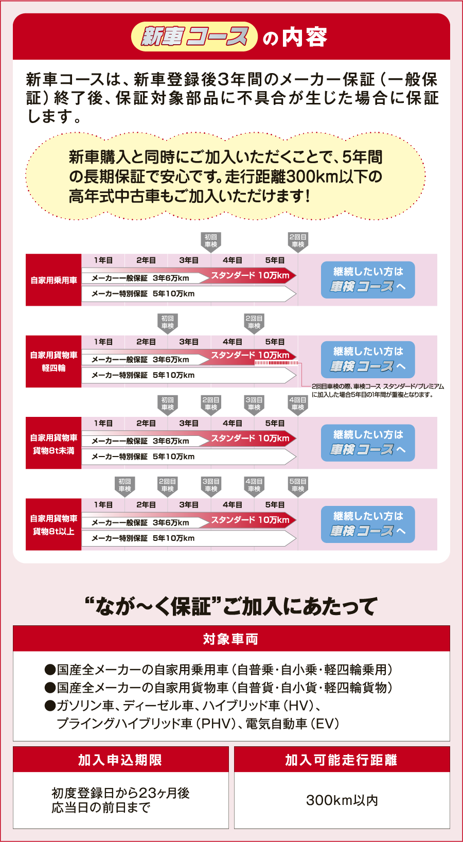 新車コース